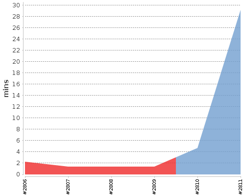 [Build time graph]