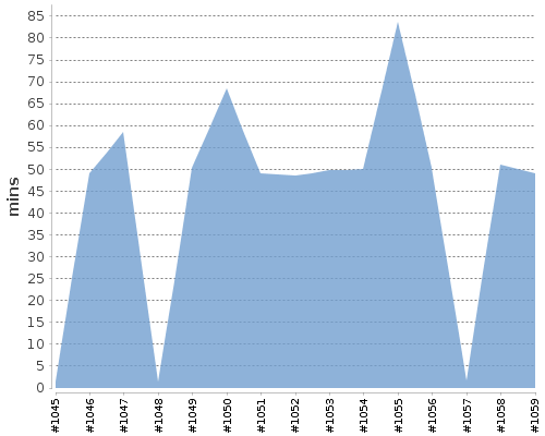 [Build time graph]
