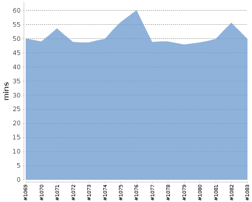 [Build time graph]