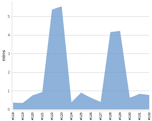 [Build time graph]