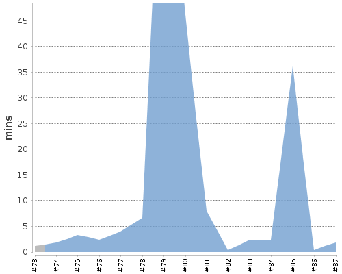 [Build time graph]