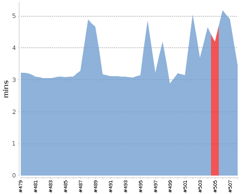 [Build time graph]