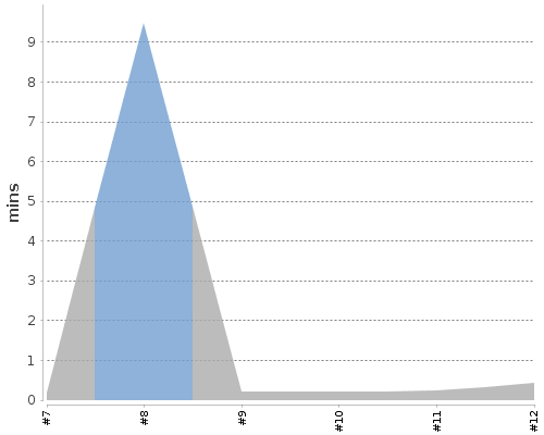 [Build time graph]