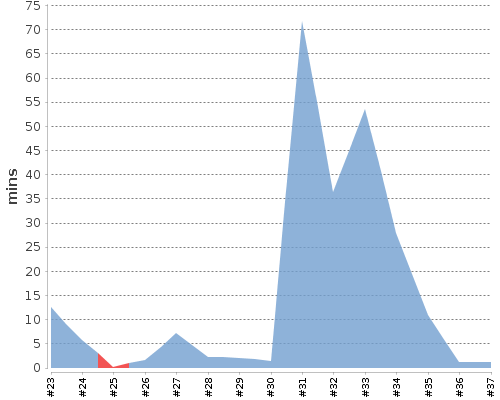 [Build time graph]