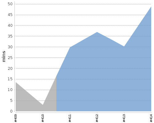 [Build time graph]
