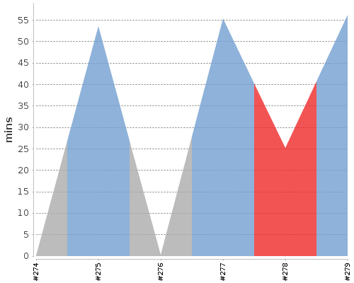 [Build time graph]