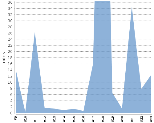 [Build time graph]